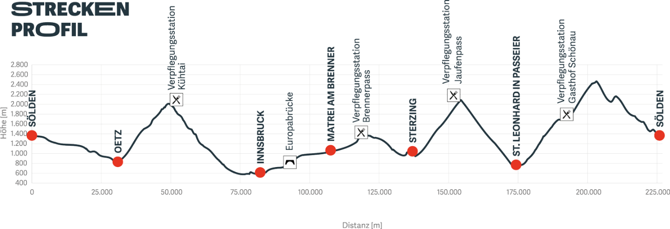 Altitude profile