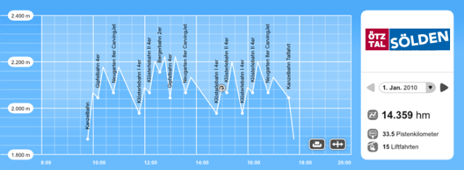 Skiline Profil Sölden